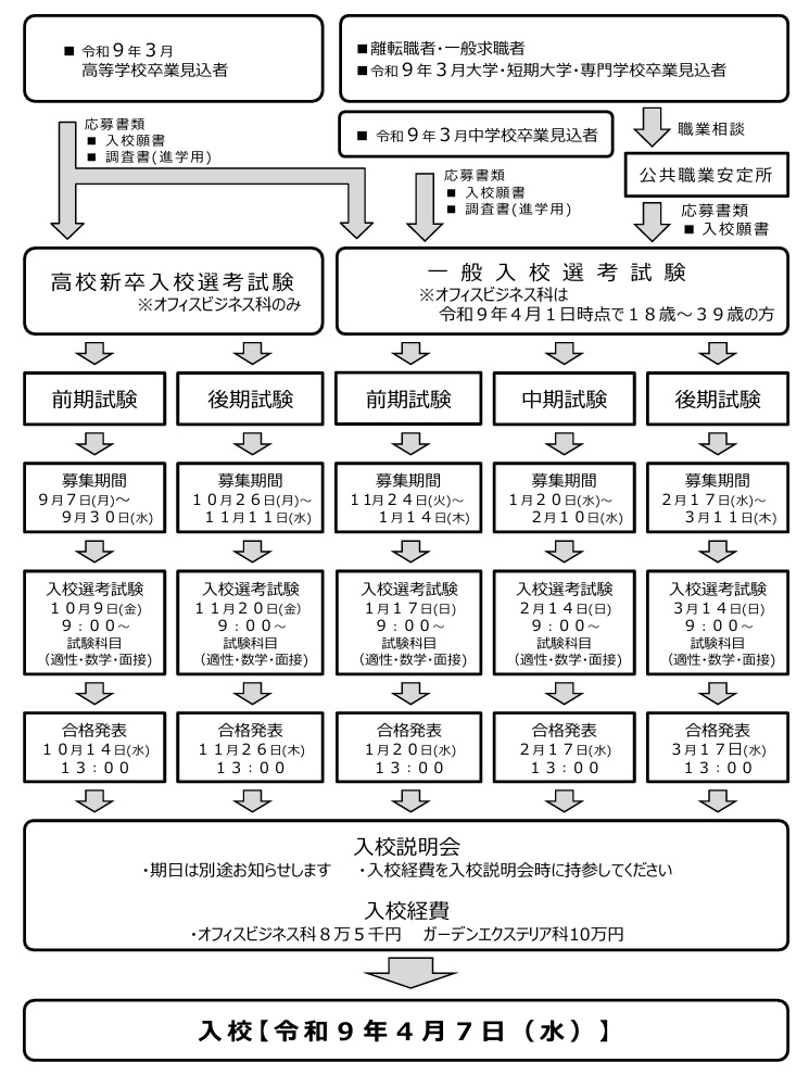 応募から入校までの流れ図