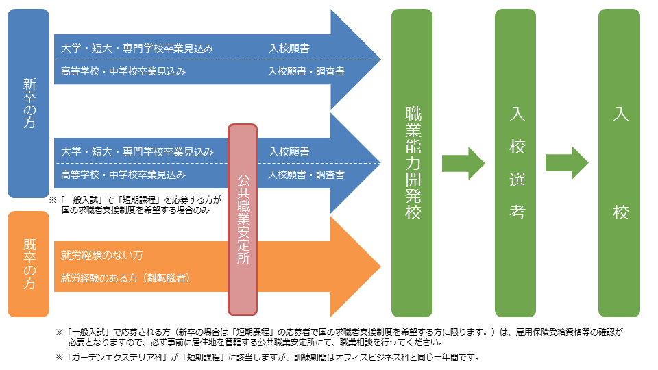 応募から入校までの流れ図