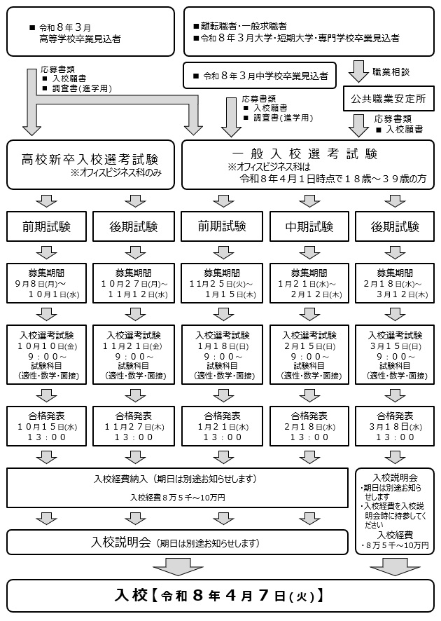 応募から入校までの流れ図